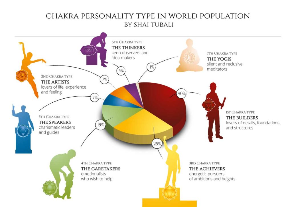 Chakra-Types-Population